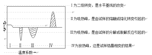 001典型的DSC曲線，圖中表現出四種類型的轉變.png